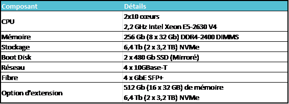 ODA X6-2 configurations