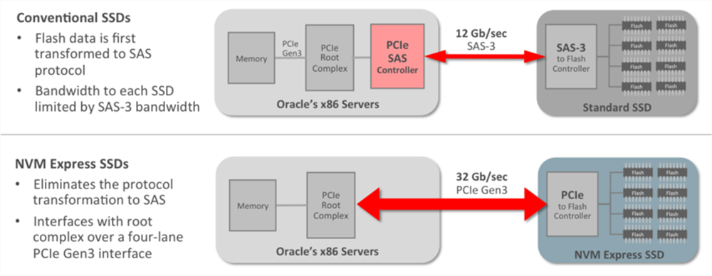 ODA X6-2 NVMe