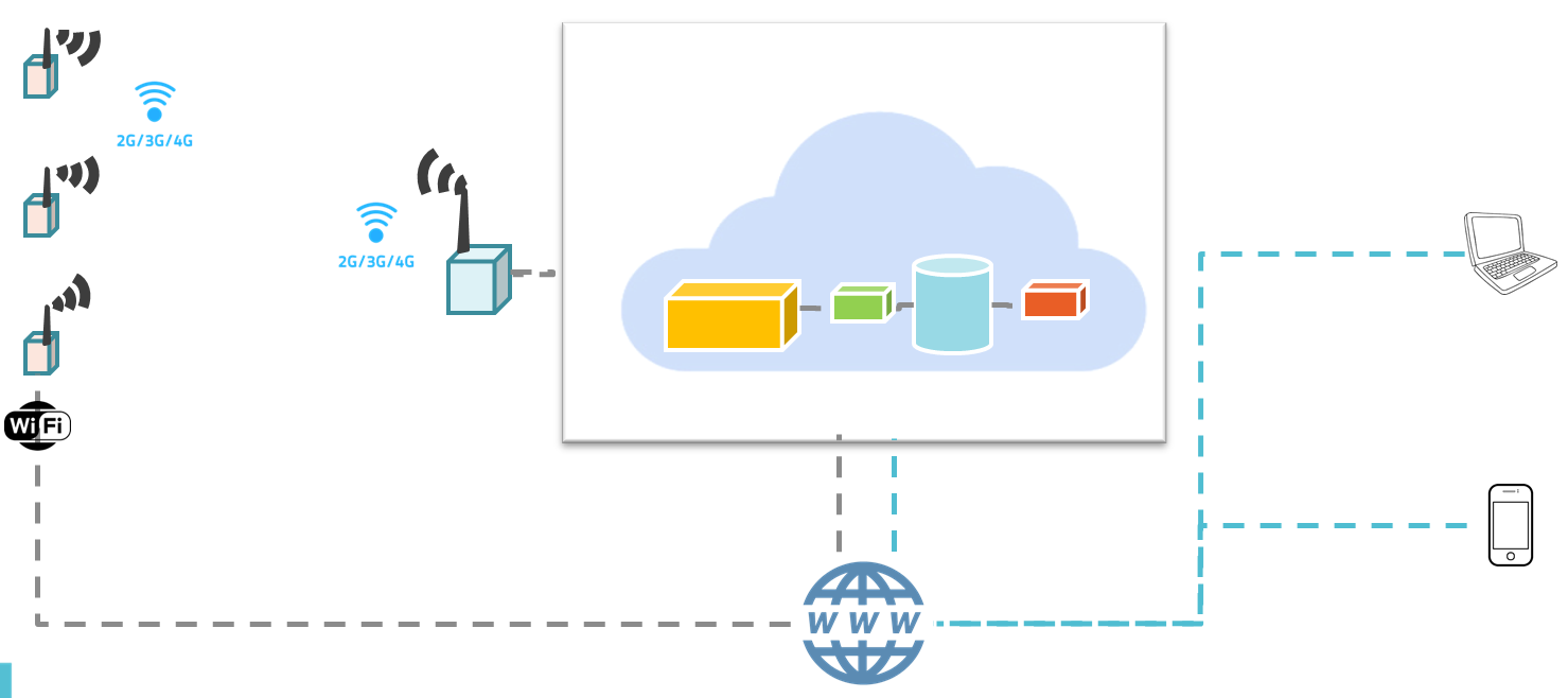 Schema plateforme IoT