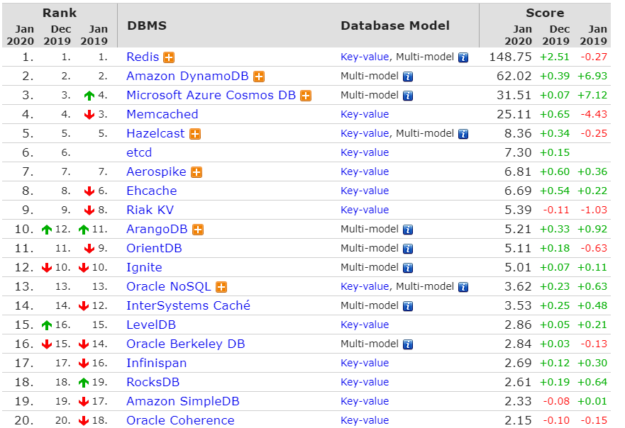Top 20 des bases de données de type clé valeur