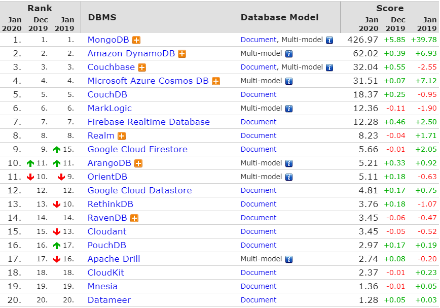 Top 20 des bases de données NoSQL de type documents