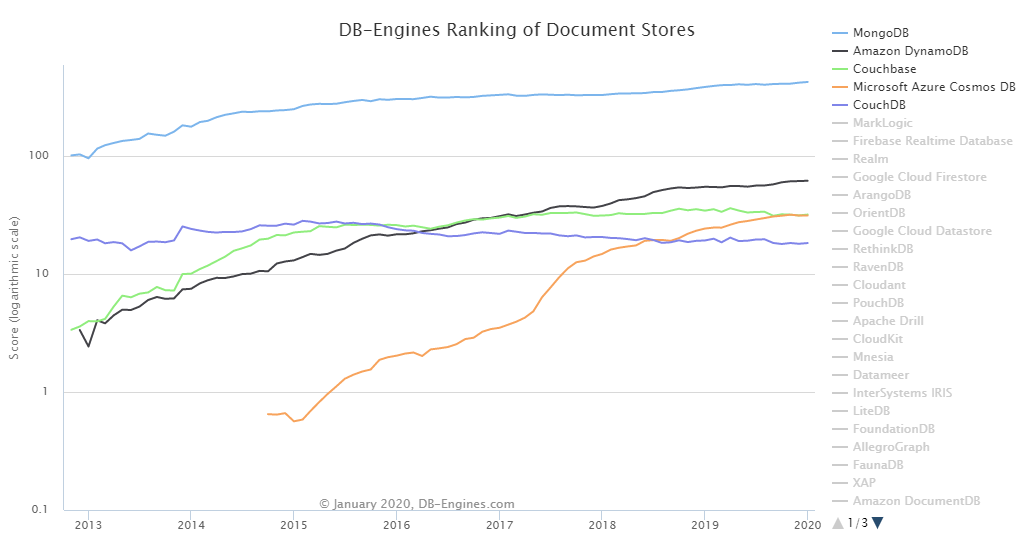 Evolution des bases de données NoSQL de type documents