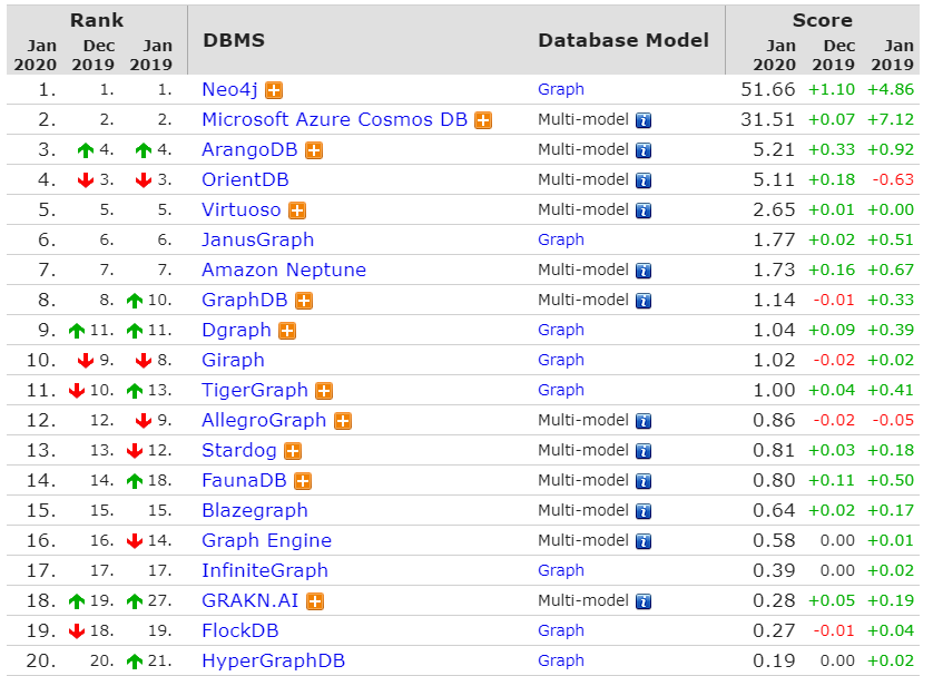 Top 20 des bases de données NoSQL graphes