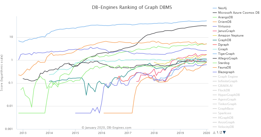 Evolution des bases de données NoSQL graphes