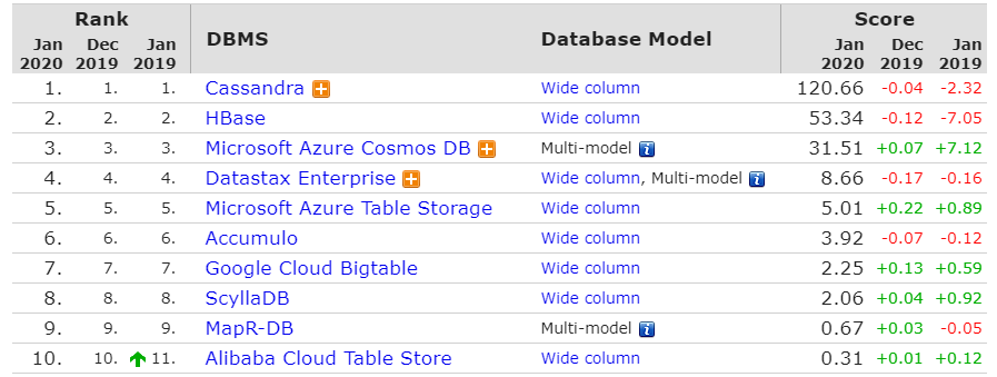 Top 10 des bases de données Wide Column Stores