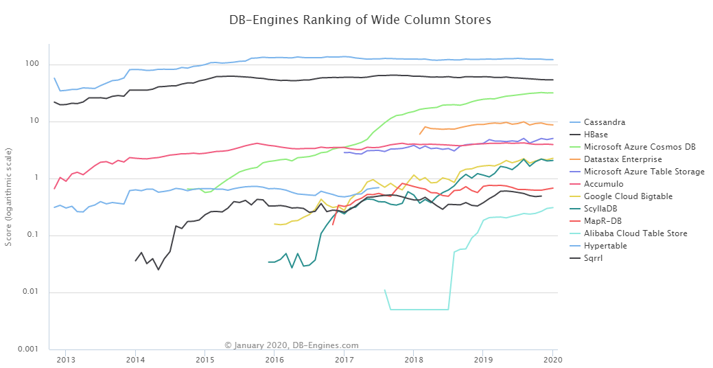 Evolution des bases de données Wide Column Stores