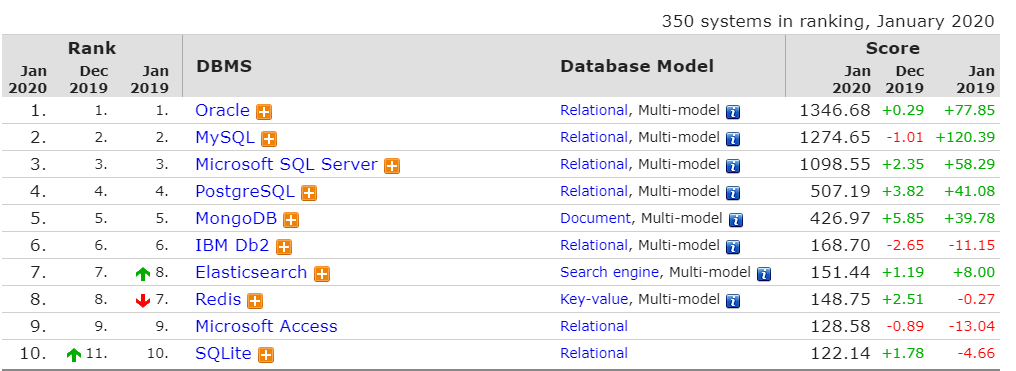Top 10 des bases de données en 2020