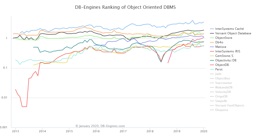 Evolution des bases de données orientées objet