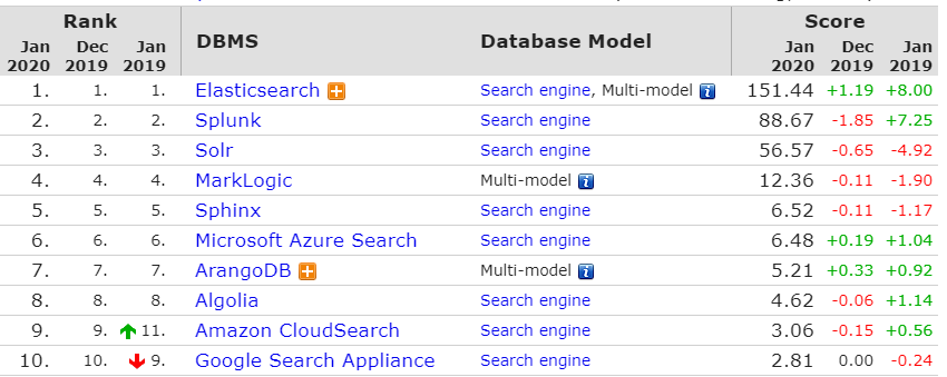 Top 10 des bases de données de type Search engines