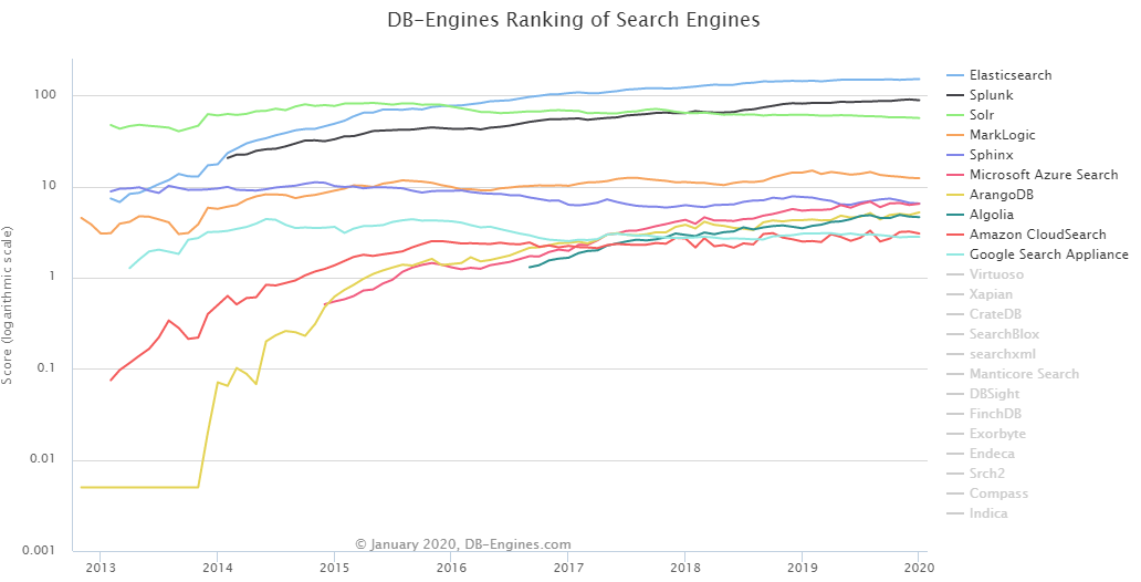 Evolution des bases de données de type Search engines