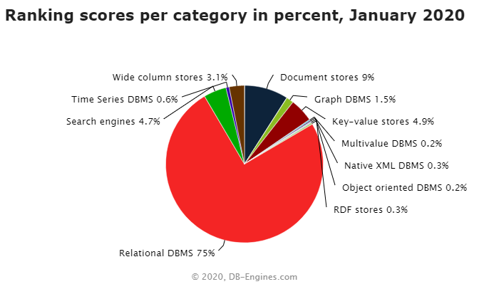 Classement des bases de données par categorie