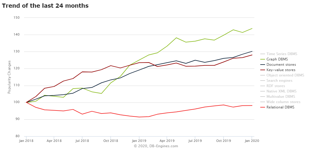 Evolution de la popularité des bases de données par catégorie, focus sur 24 mois