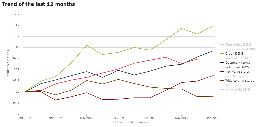 Evolution de la popularité des bases données par catégorie, focus sur 12 mois