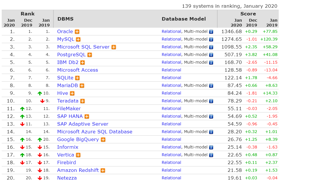 Top 20 des bases de données relationnelles