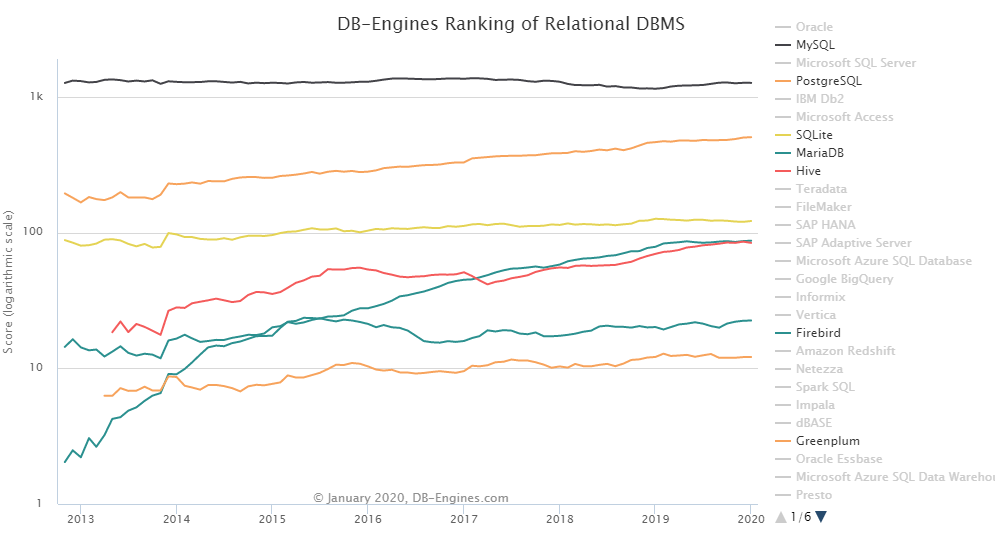 Evolution des bases de données relationnelles open source