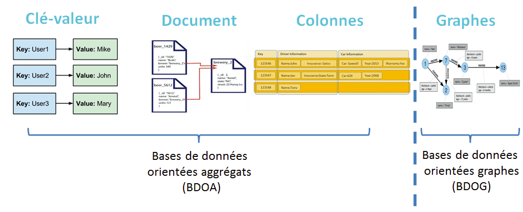 Base de données NoSQL