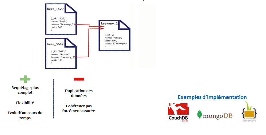 Base NoSQL orientée document