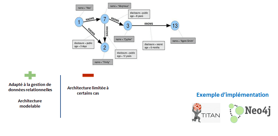 Base NoSQL orientée graphe