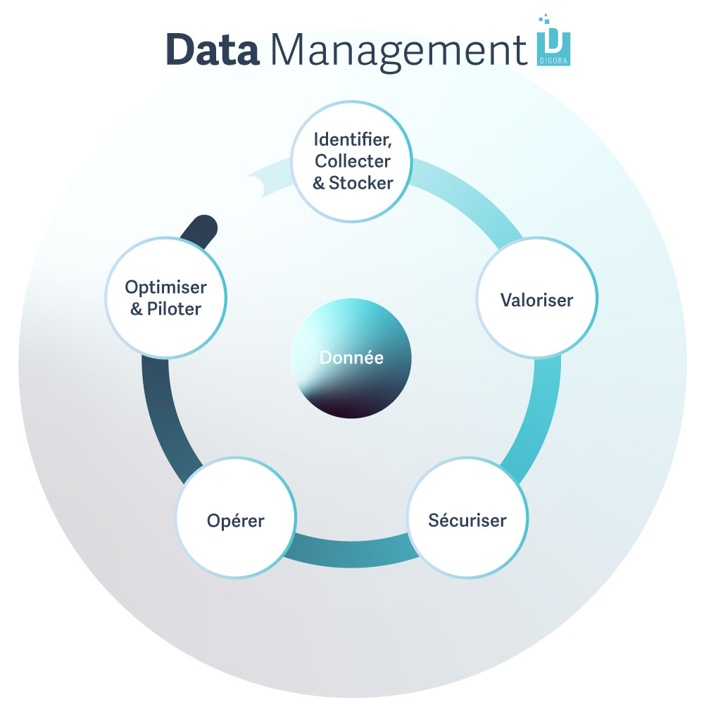 Schéma Data Management