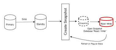 Dbvisit Standby Snapshot