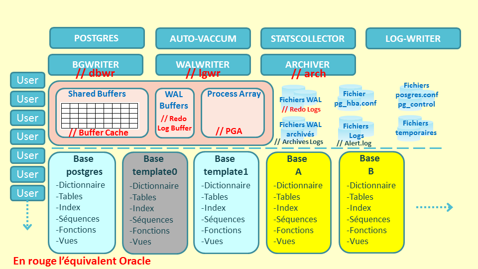 Moteur PostgreSQL 6