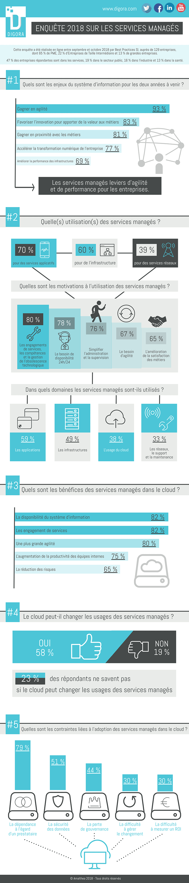 Infographie "Enquête sur les Services Managés dans le Cloud"