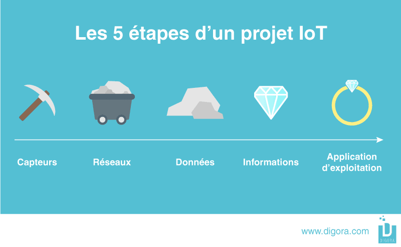 5 étapes d'un projet IoT