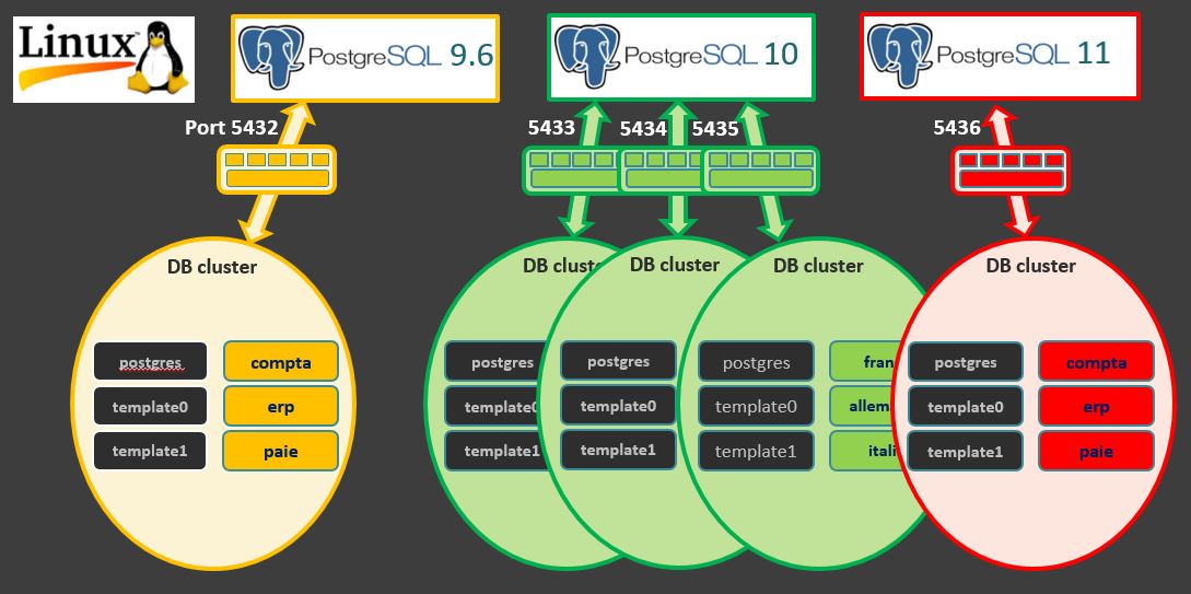 Exemple Architecture PostgreSQL