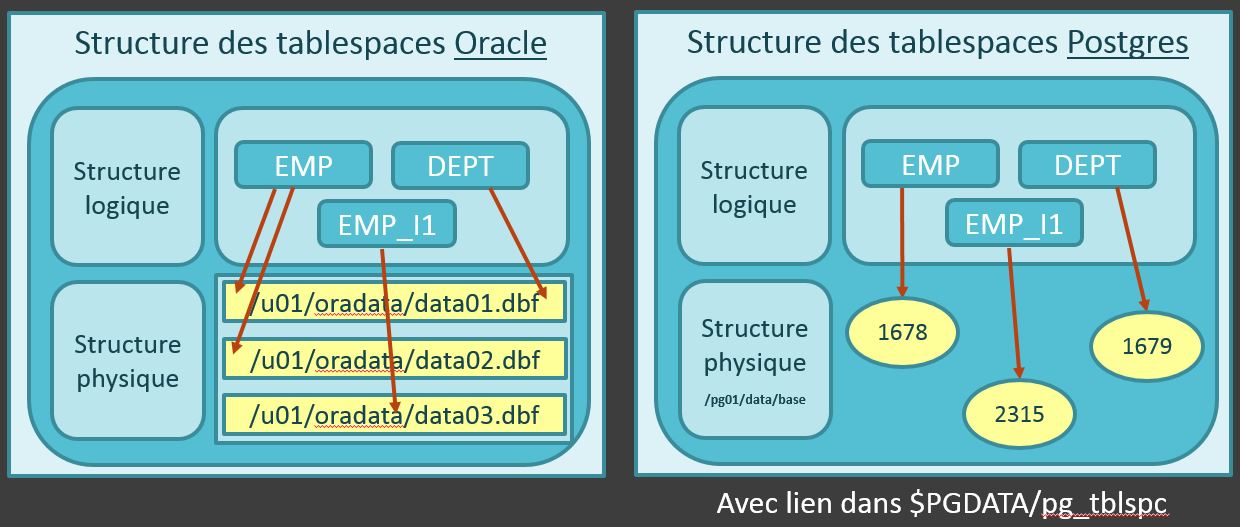 Exemple Tablespaces PostgreSQL