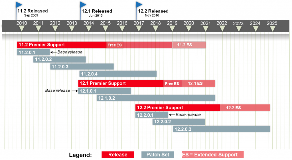 Fin du support pour Oracle Database 11g et 12c