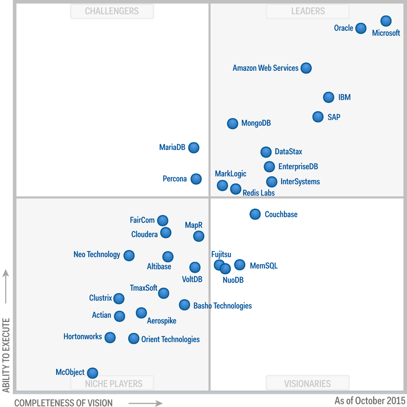 Magic Quadrant de Gartner : Datastax et MongoDB