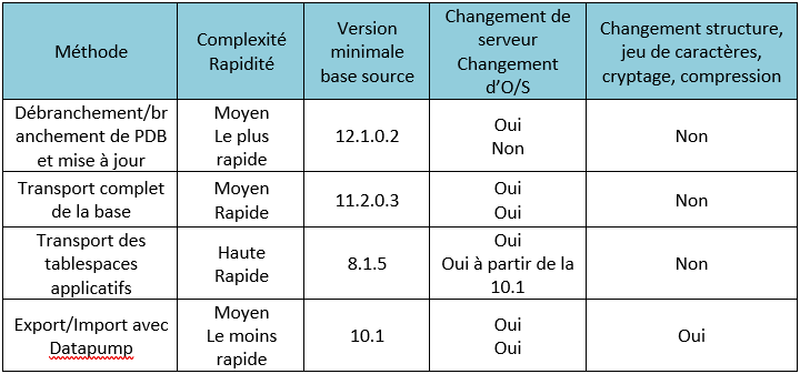 Tableau comparatifs des méthodes de migration vers Oracle 19c