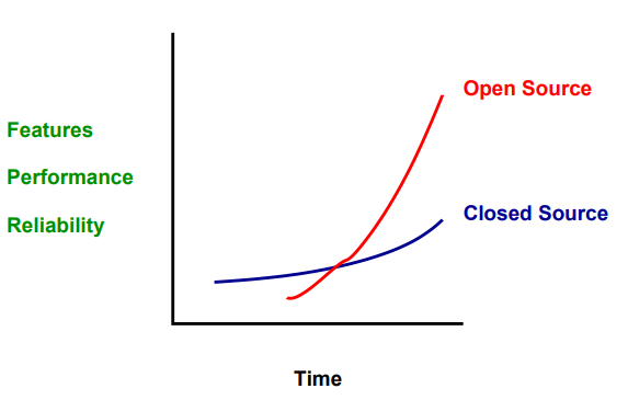 Logiciels Open Source vs Closed Source
