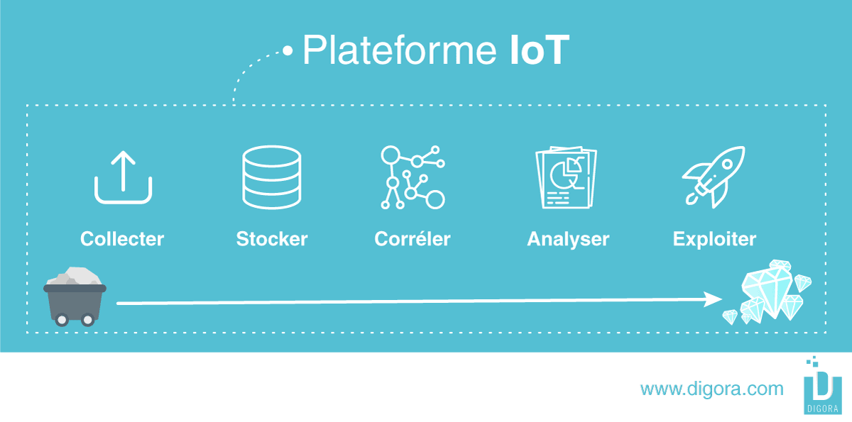 Définition Plateforme IoT