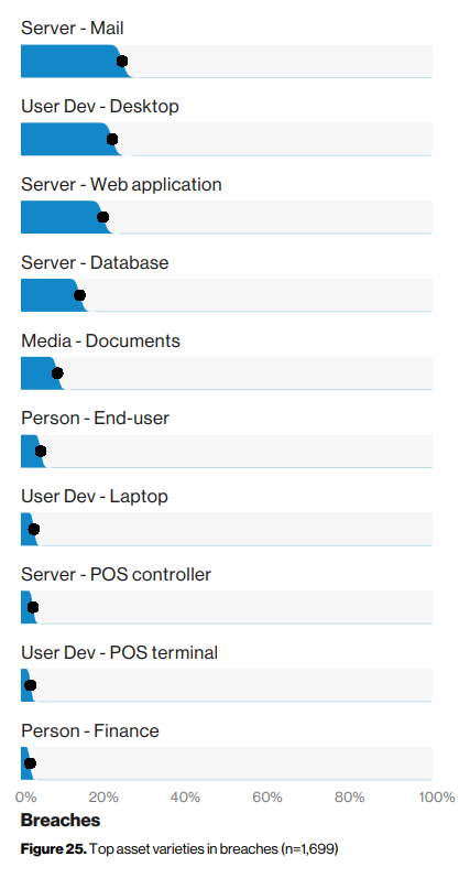 Top des actifs touchés par une compromission de données ( Data Breach Investigations Report 2019 de Verizon)