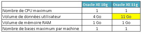 Limites liées à Oracle XE