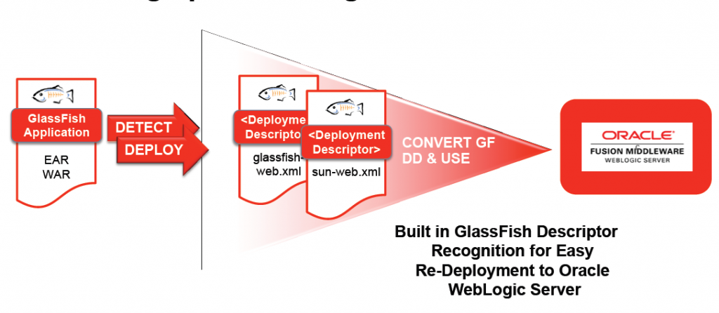 Oracle Weblogic Server avec GlassFish