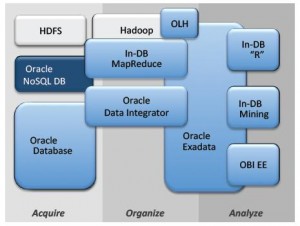 Schématisation de Big Data avec Oracle NoSQL Database