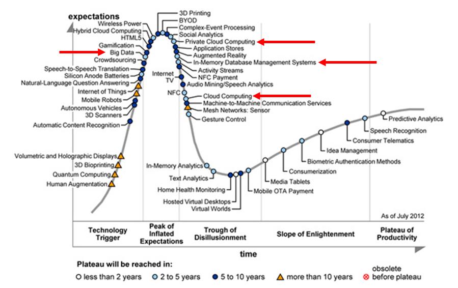 Hype Cycle des technologies connues
