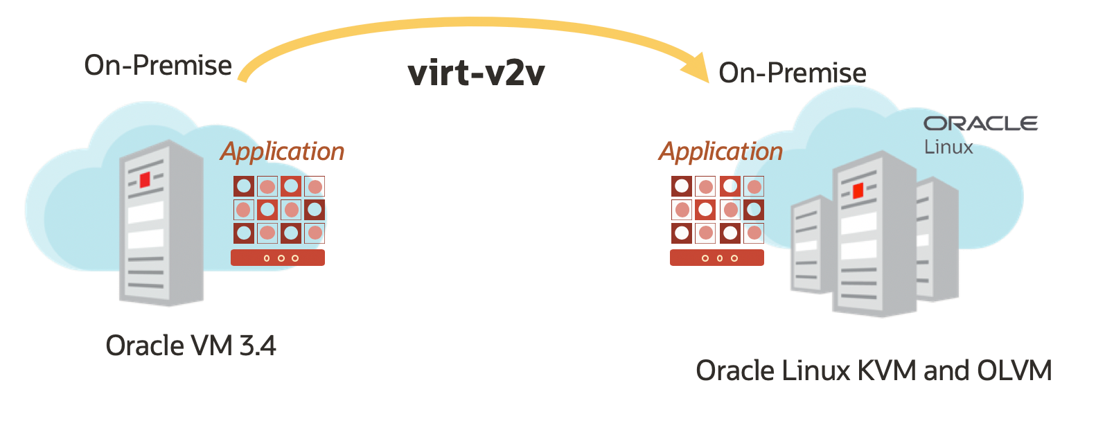 Virty-v2v