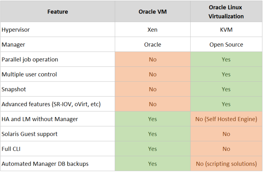 Comparatif Oracle VM vs Oracle Linux VM