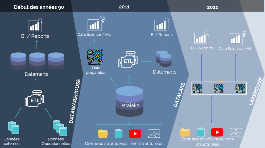 Datawarehouse vs Datalake vs Lakehouse