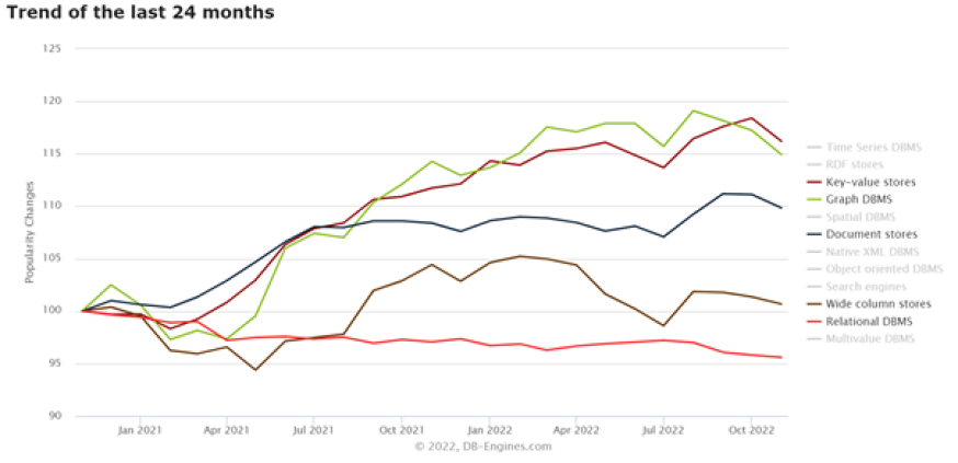 evolution bases relationnelle et nosql 24 mois