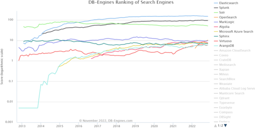 graphique top 10 des bases de type Search Engines