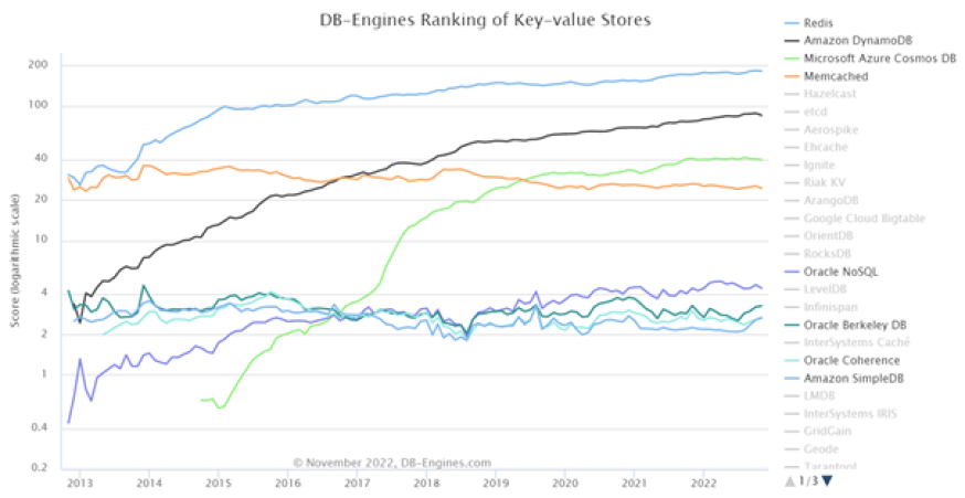 graphique top 20 des bases NoSQL de type Clé-Valeur