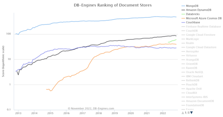 graphique top 20 des bases NoSQL de type Documents