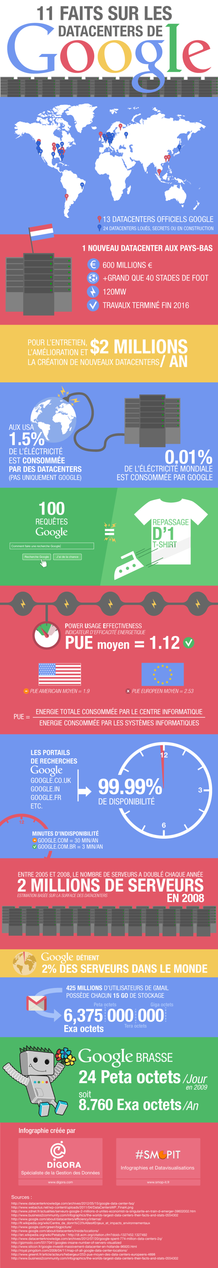 Infographie Datacenter Google