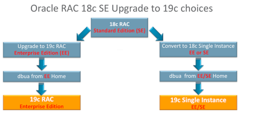 Options de migration d'Oracle RAC vers 19c