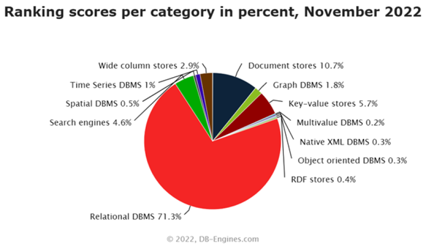 Popularité bases de données relationnelles et nosql