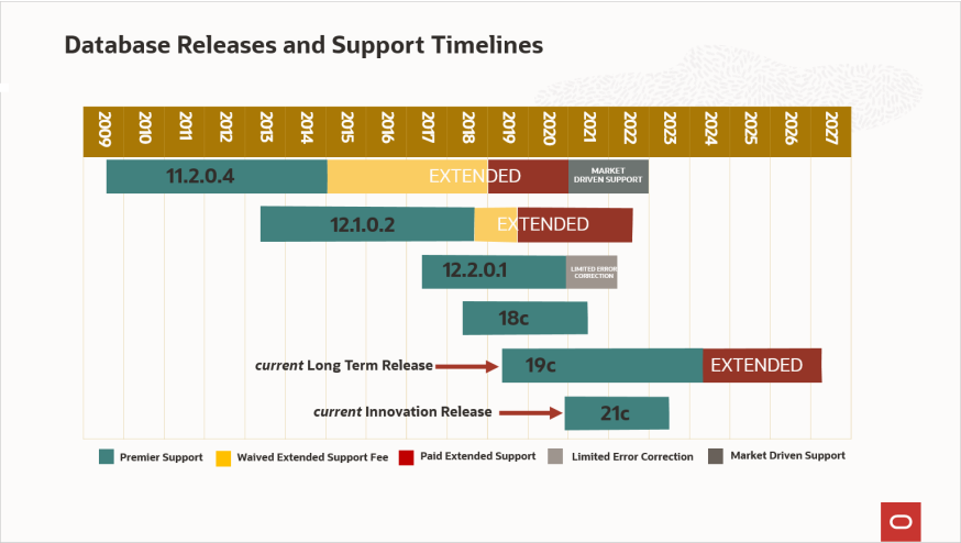Timeline des versions de bases de données Oracle